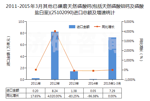 2011-2015年3月其他已碾磨天然磷酸鈣(包括天然磷酸鋁鈣及磷酸鹽白堊)(25102090)進口總額及增速統(tǒng)計
